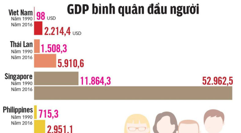 ความคิดเห็นชาวเวียดนามหลังเห็น GDP ต่อหัว ปี 2017 ของประเทศอาเซียน