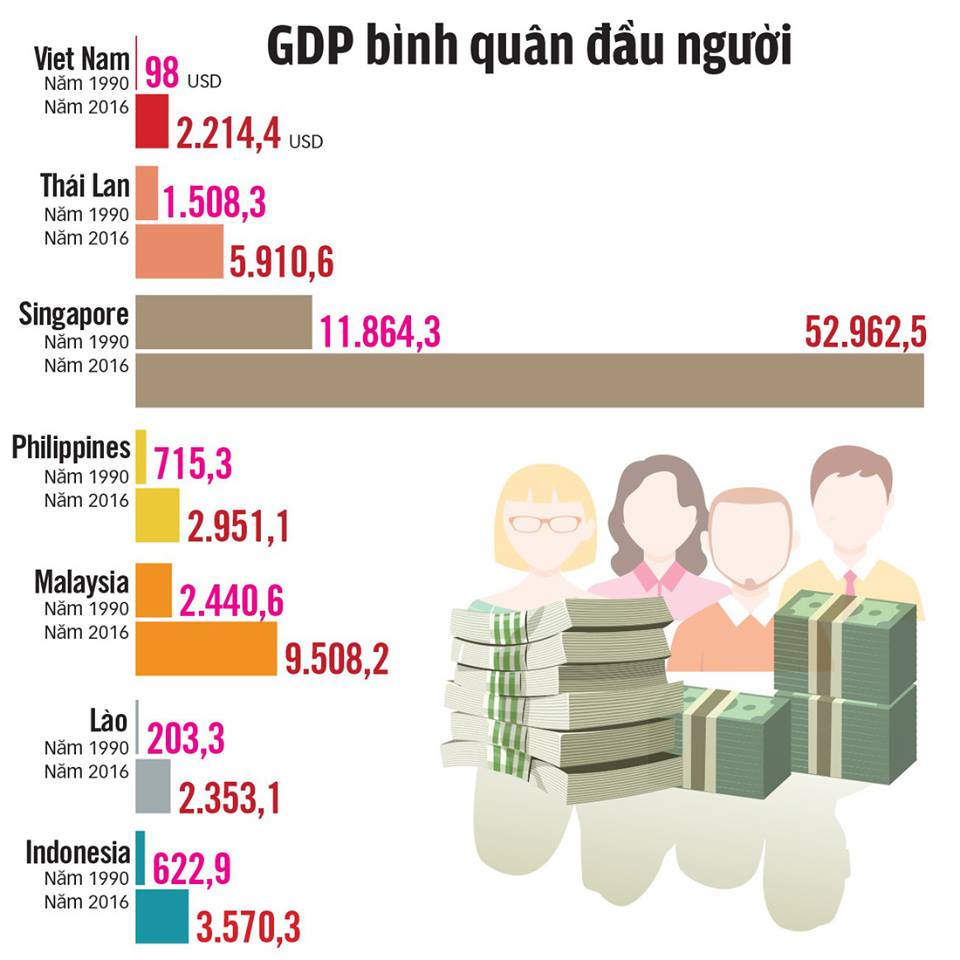 เปรียบเทียบการเพ่ิมขึ้นของ GDP