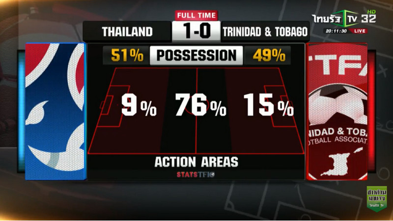 สถิติไทย - ตรินิแดด