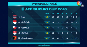 ตารางคะแนน AFF Suzuki Cup
