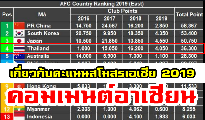 ความคิดเห็นชาวอาเซียนเกี่ยวกับคะแนนสโมสรเอเชีย MA ranking ปี 2019