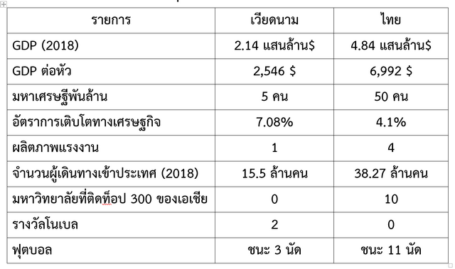สถิติไทย - เวียดนาม