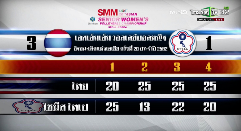 นักตบสาวไทยชนะไต้หวัน 3-1 ประเดิมศึกชิงแชมป์เอเชีย 2019