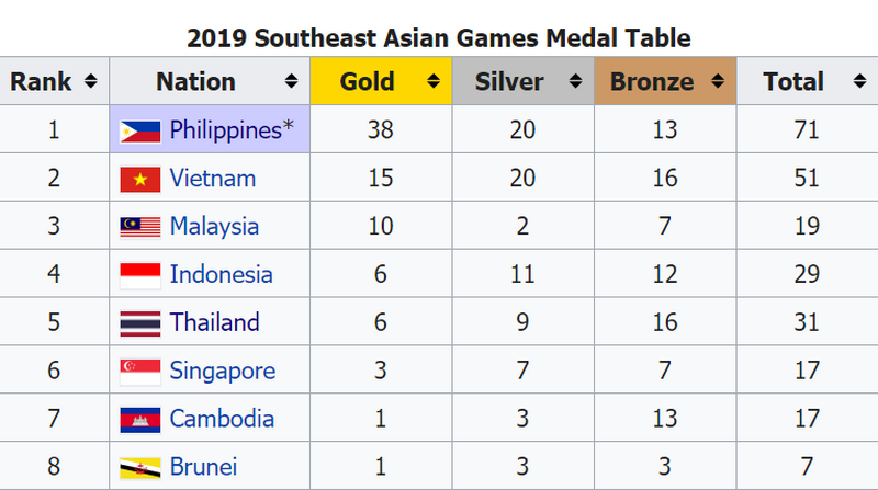 สรุปเหรียญและผลการแข่งขันซีเกมส์ 2019 ประจำวันที่ 2 ธันวาคม 2562