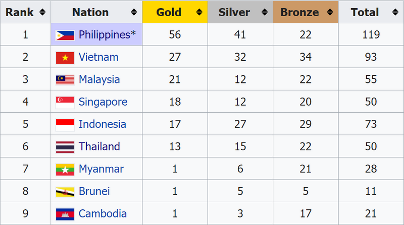 สรุปเหรียญและผลการแข่งขันซีเกมส์ 2019 ประจำวันที่ 4 ธันวาคม 2562