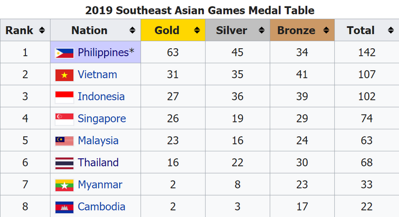 สรุปเหรียญและผลการแข่งขันซีเกมส์ 2019 ประจำวันที่ 4 ธันวาคม 2562