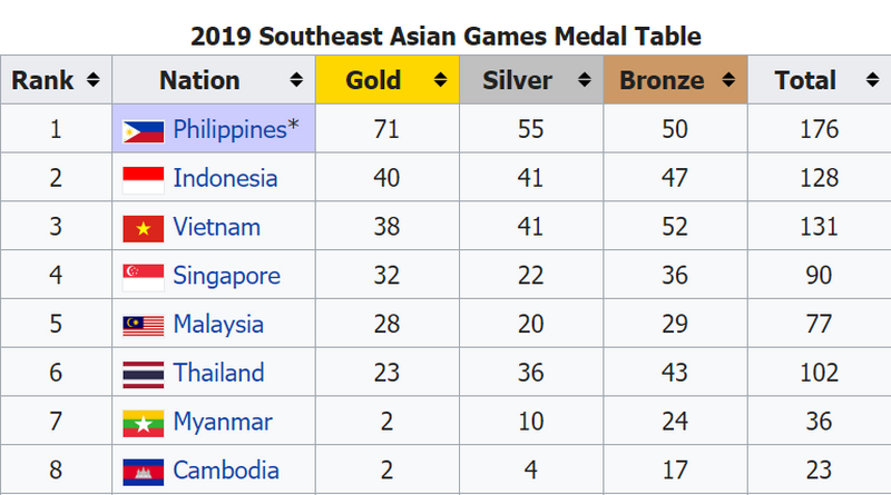 สรุปเหรียญและผลการแข่งขันซีเกมส์ 2019 ประจำวันที่ 6 ธันวาคม 2562