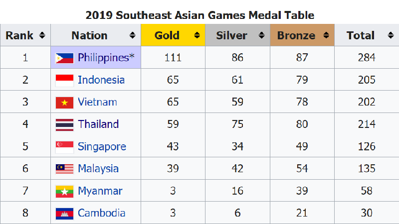 สรุปเหรียญและผลการแข่งขันซีเกมส์ 2019 ประจำวันที่ 8 ธันวาคม 2562