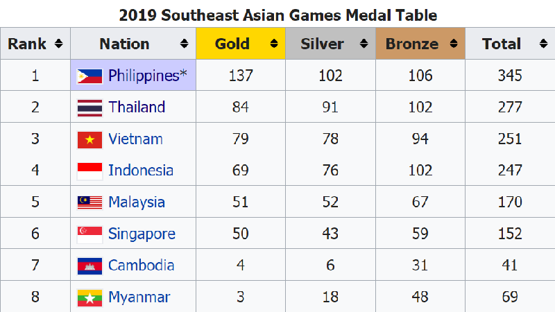 สรุปเหรียญและผลการแข่งขันซีเกมส์ 2019 ประจำวันที่ 9 ธันวาคม 2562
