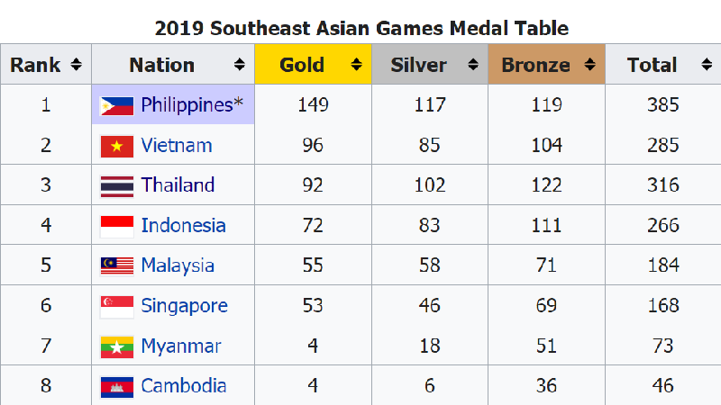 สรุปเหรียญและผลการแข่งขันซีเกมส์ 2019 ประจำวันที่ 10 ธันวาคม 2562