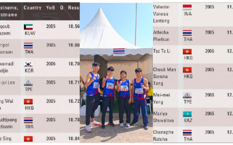 บิว ภูริพล นำทัพกรีฑายุวชนไทยทะลุชิงฯ ศึกกรีฑายุวชนชิงแชมป์เอเชียน 2022