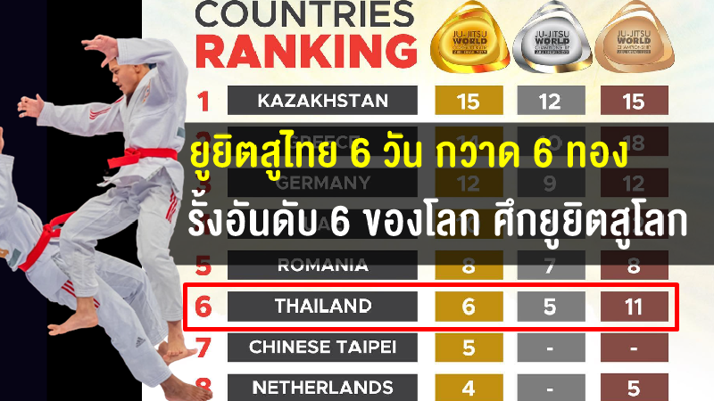 ยูยิตสูไทย 6 วัน คว้า 6 ทอง รั้งอันดับ 6 โลก ศึกยูยิตสูชิงแชมป์โลก 2022