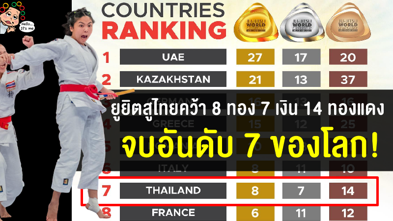 ยูยิตสูไทย คว้า 8 ทอง จบอันดับ 7 ของโลก ศึกยูยิตสูชิงแชมป์โลก 2022