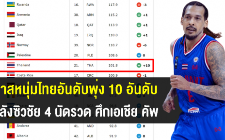 ทีมบาสหนุ่มไทยอันดับพุ่ง 10 อันดับ หลังซิวชัย 4 นัดรวด ศึกเอเชีย คัพ