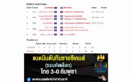 แบดมันตันทีมชายไทย อัด เจ้าภาพ 3-0 คู่ ศึกซีเกมส์รอบคัดเลือก 