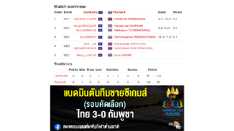 แบดมันตันทีมชายไทย อัด เจ้าภาพ 3-0 คู่ ศึกซีเกมส์รอบคัดเลือก 
