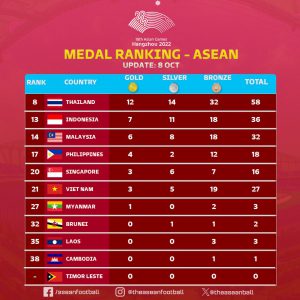 คอมเมนต์เวียดนาม+อินโด หลังเห็นสรุปเหรียญรางวัลเอเชียนเกมส์ 2022 ของชาติอาเซียน