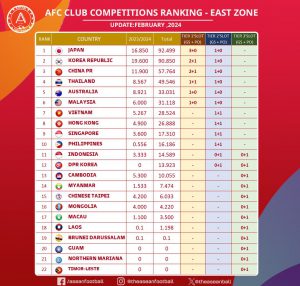 คอมเมนต์ชาวอาเซียน หลังเห็นอันดับ AFC CLUB COMPETITIONS RANKING ของชาติอาเซียน