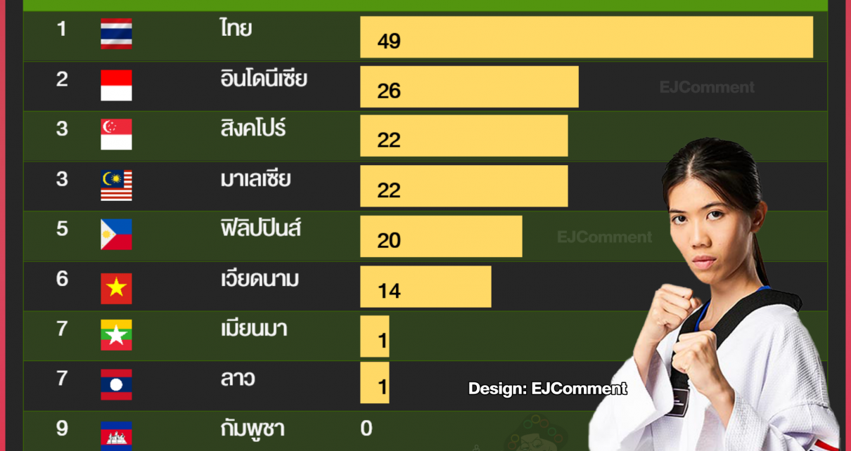 อัพเดทนักกีฬาไทยได้ตั๋วไปแข่งขันโอลิมปิกฤดูร้อนที่ กรุงปารีส 2024