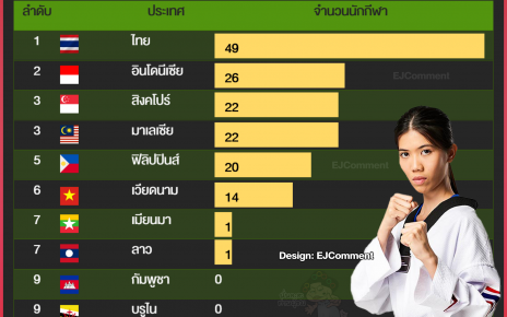 อัพเดทนักกีฬาไทยได้ตั๋วไปแข่งขันโอลิมปิกฤดูร้อนที่ กรุงปารีส 2024