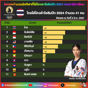 🏋️‍♀️📊อัพเดตจำนวนนักกีฬาที่ได้โควตาโอลิมปิก 2024 ของชาติอาเซียน 2-6-2567