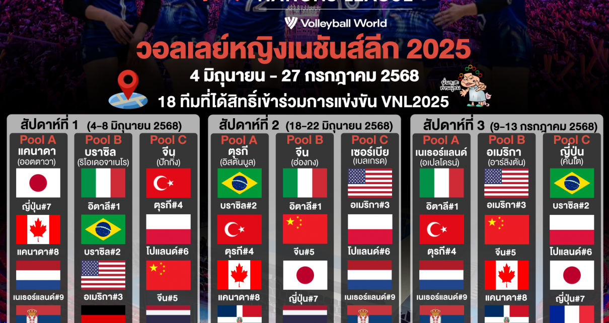 ปรับรูปแบบใหม่! วอลเลย์บอลหญิงเนชั่นส์ลีก 2025 เพิ่มทีมและความท้าทาย