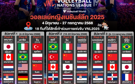 ปรับรูปแบบใหม่! วอลเลย์บอลหญิงเนชั่นส์ลีก 2025 เพิ่มทีมและความท้าทาย