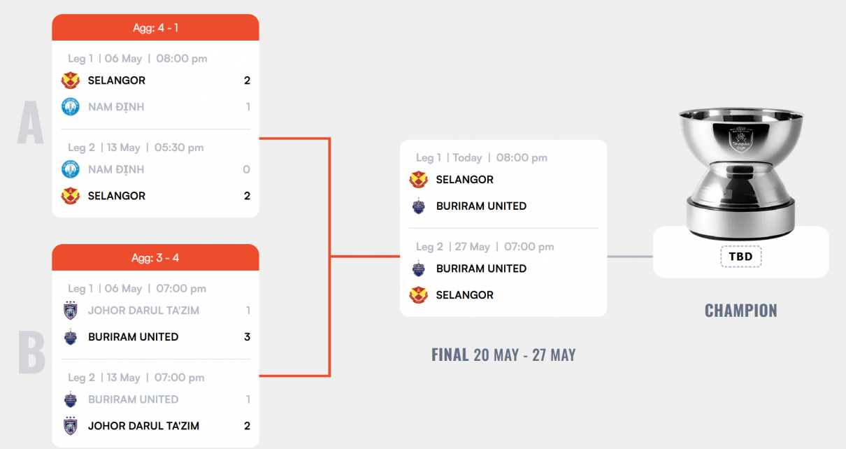 ASEAN Club Championship – Shopee Cup 2025-26 รอบชิงชนะเลิศ