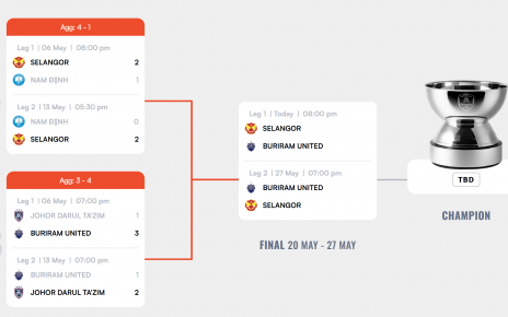 ASEAN Club Championship – Shopee Cup 2025-26 รอบชิงชนะเลิศ
