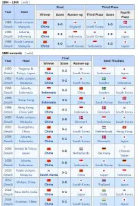 สถิติอูเบอร์คัพของจีน