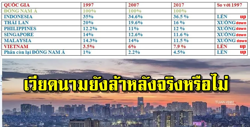 ความคิดเห็นชาวเวียดนามเกี่ยวกับประเด็น "เวียดนามล้าหลังจริงหรือไม่?"