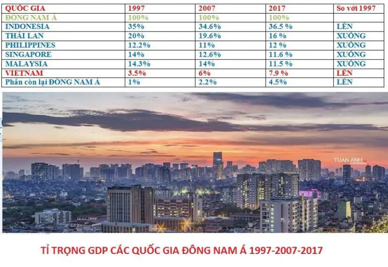 GDP อาเซียน 20 ปี