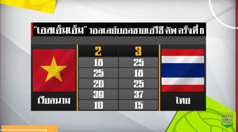 ความคิดเห็นแฟนวอลเลย์บอลเวียดนามหลังทีมชายแพ้ไทย 3-2 ศึก AVC Cup