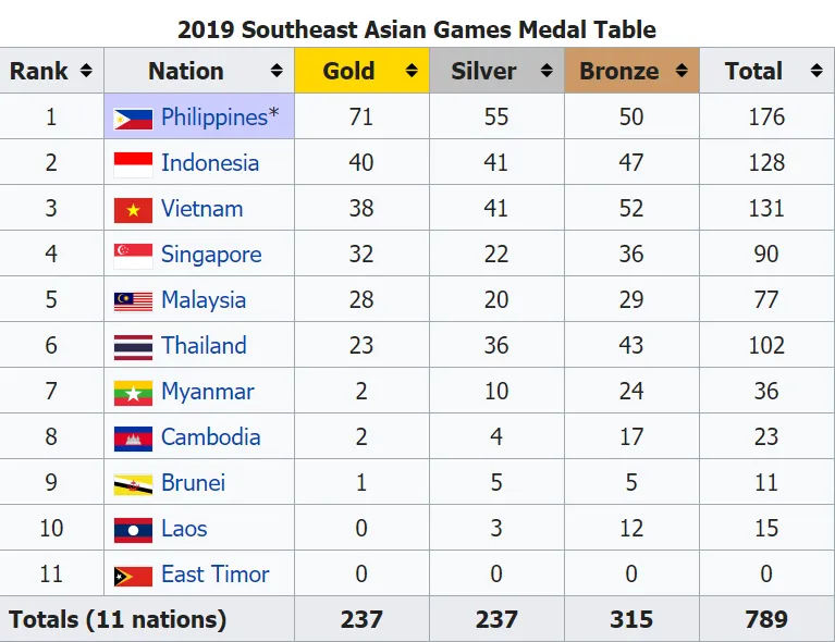สรุปเหรียญซีเกมส์ 2019 ประจำวันที่ 6 ธันวาคม 2562