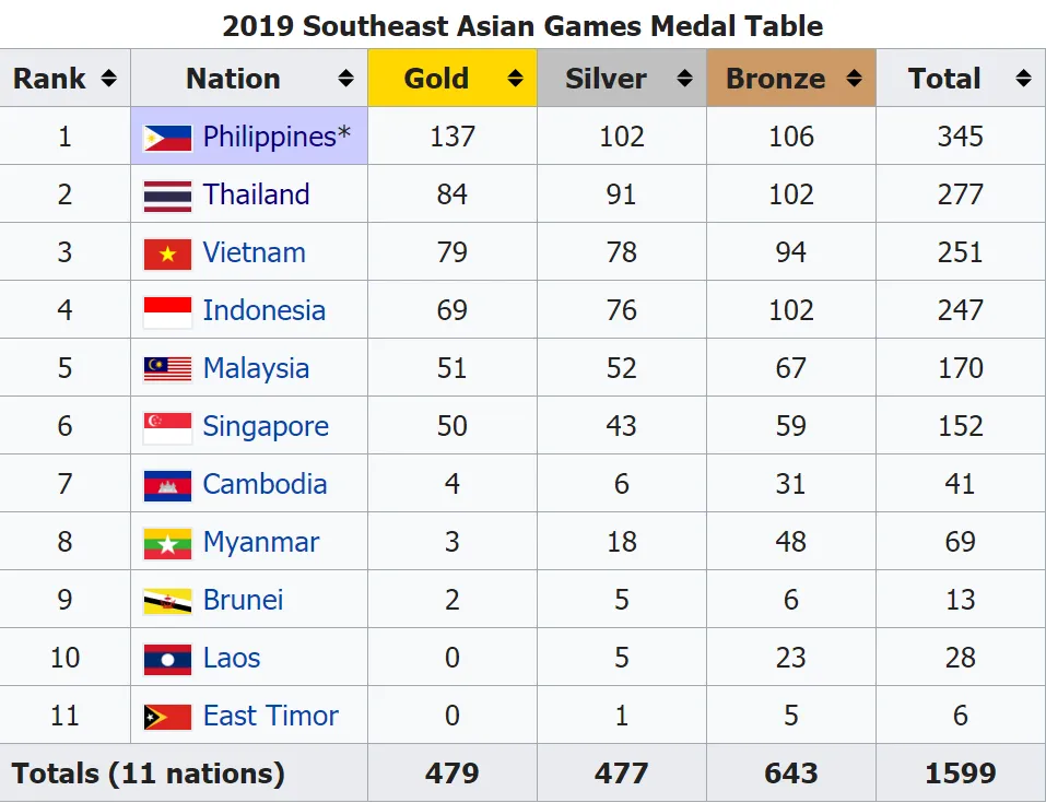 สรุปเหรียญและผลการแข่งขันซีเกมส์ 2019 ประจำวันที่ 9 ธันวาคม 2562