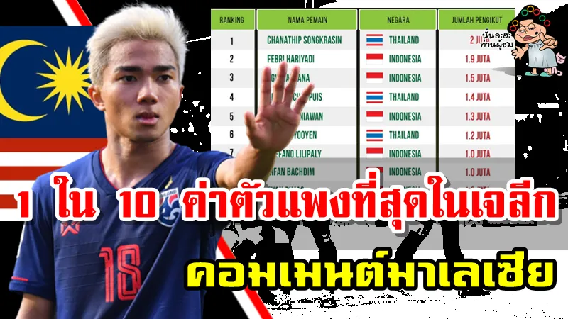 ข่าวและคอมเมนต์มาเลเซีย ชนาธิปคือ 1 ใน 10 นักเตะต่างชาติที่แพงที่สุดในเจลีก 2020