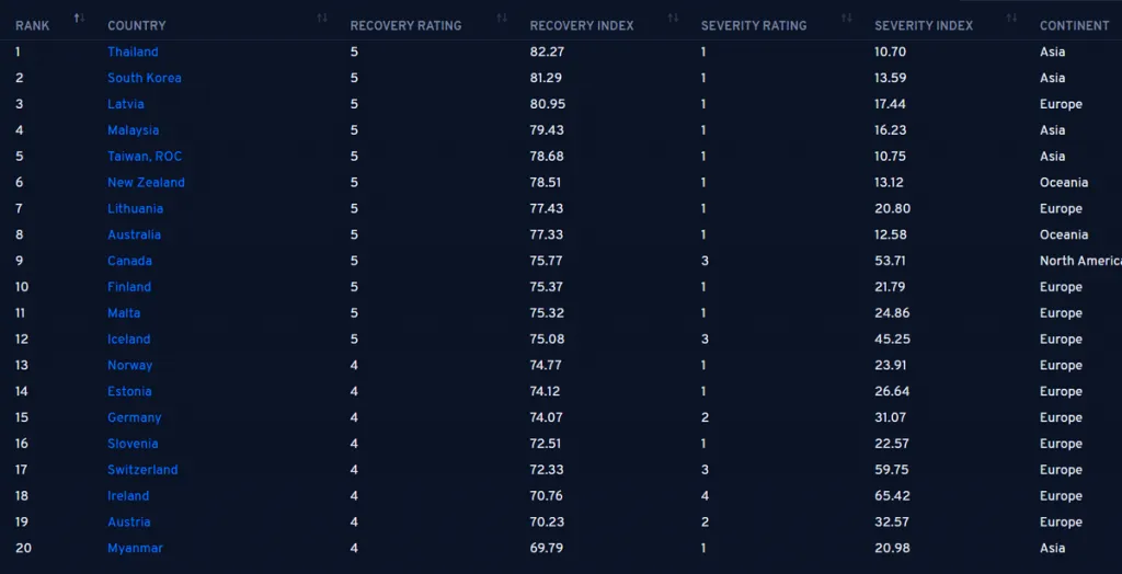 ไทยครองอันดับ 1 ประเทศที่ฟื้นตัวและรับมือโควิด-19 ดีที่สุดในโลก