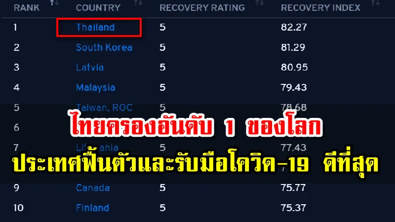 ไทยครองอันดับ 1 ประเทศที่ฟื้นตัวและรับมือโควิด-19 ดีที่สุดในโลก