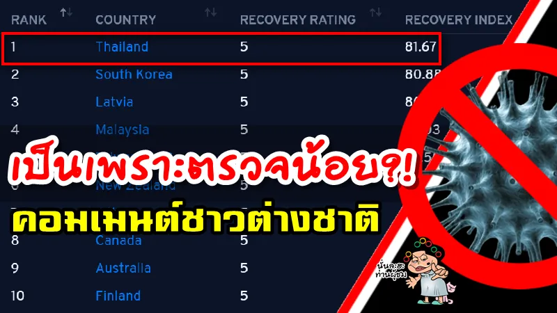 คอมเมนต์ชาวต่างชาติหลังไทยได้อันดับ 1 ประเทศที่ฟื้นตัวและรับมือกับโควิด-19 ได้ดีที่สุด