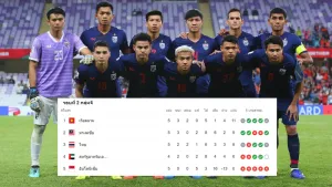 ไทย-ยูเออี มีลุ้นเจ้าภาพฟุตบอลโลกรอบคัดเลือก เวียดนามไม่ผ่านเกณฑ์ อินโด-มาเลย์ไม่เสนอตัว