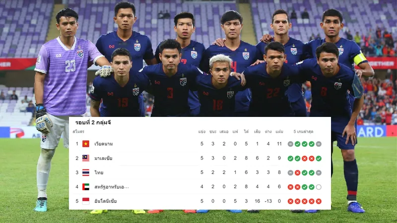 ไทย-ยูเออี มีลุ้นเจ้าภาพฟุตบอลโลกรอบคัดเลือก เวียดนามไม่ผ่านเกณฑ์ อินโด-มาเลย์ไม่เสนอตัว