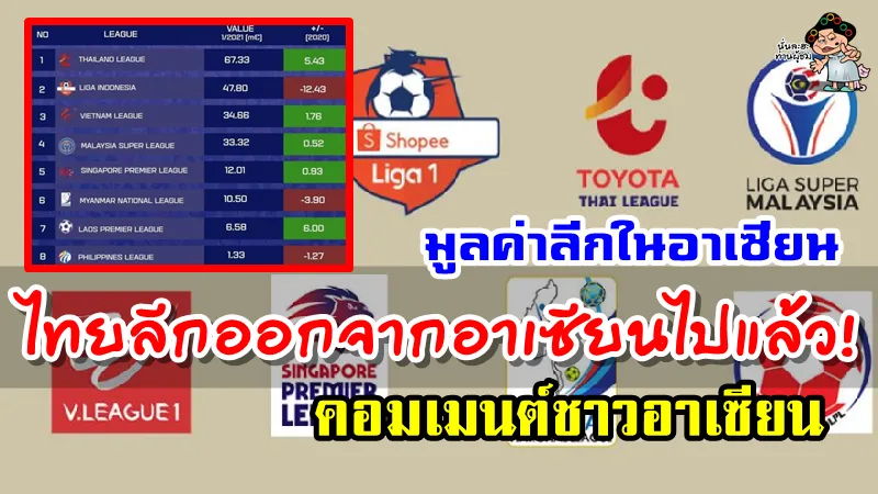 คอมเมนต์ชาวอาเซียนหลังเห็นมูลค่าลีกของแต่ละประเทศในอาเซียน