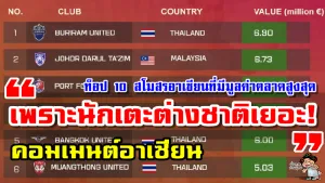 คอมเมนต์ชาวอาเซียนหลังเห็นรายชื่อ 10 สโมสรที่มีมูลค่าทางการตลาดมากที่สุดในอาเซียน