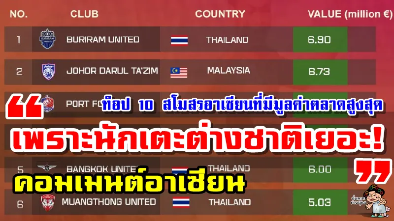 คอมเมนต์ชาวอาเซียนหลังเห็นรายชื่อ 10 สโมสรที่มีมูลค่าทางการตลาดมากที่สุดในอาเซียน