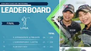 โปร "โม-เม" ฟอร์มร้อนแรงคว้าแชมป์ทีมหญิงรายการ ดาวเกรทที่อเมริกา