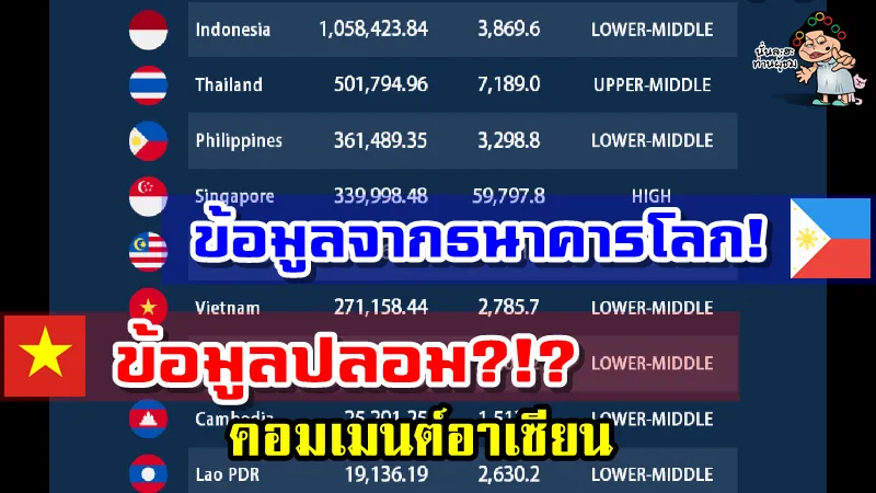 คอมเมนต์อาเซียนหลังเห็นตัวเลข GDP 2020 จากธนาคารโลก