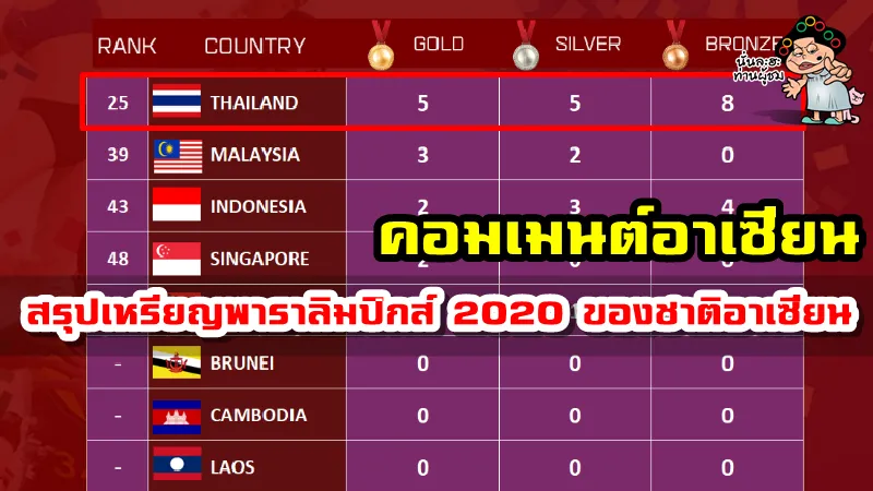 คอมเมนต์อาเซียนเกี่ยวกับสรุปเหรียญพาราลิมปิกส์2020