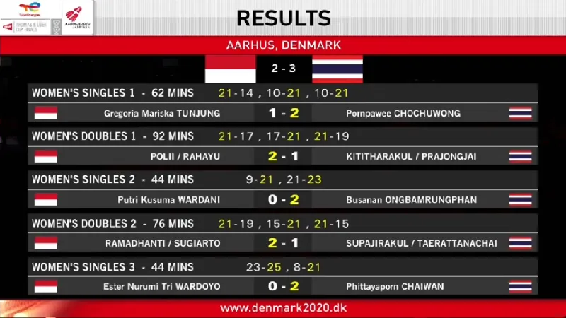 การันตีทองแดง! ไทยเฉือนชนะอินโด 3-2 คู่ ทะลุรอบรองฯ อูเบอร์คัพ 2020 (คลิป)