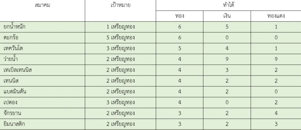 ผลงานซีเกมส์2021 แต่ละสมาคมฯ