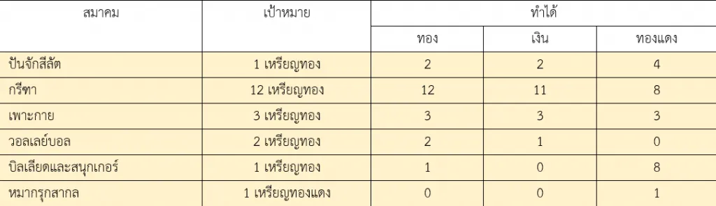 ผลงานซีเกมส์2021 แต่ละสมาคมฯ